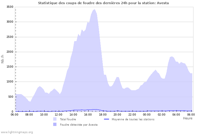 Graphes: Statistique des coups de foudre