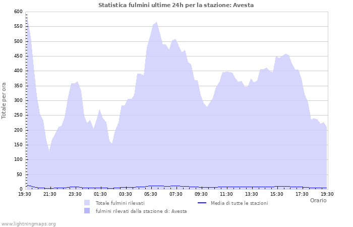 Grafico: Statistica fulmini