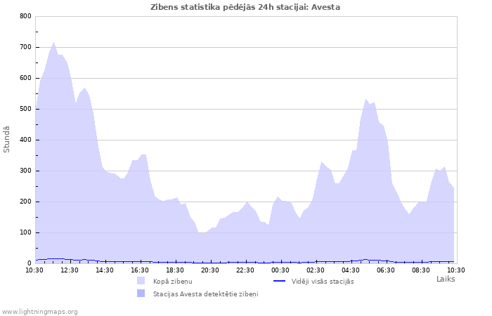 Grafiki: Zibens statistika