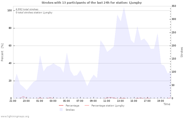 Graphs