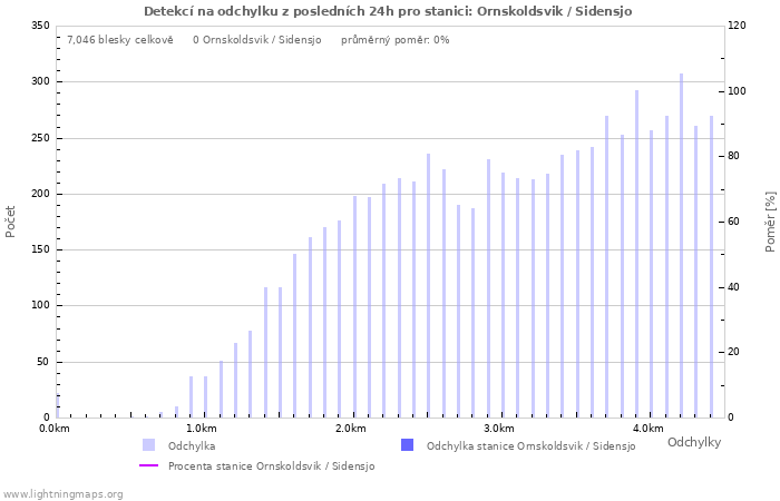 Grafy: Detekcí na odchylku