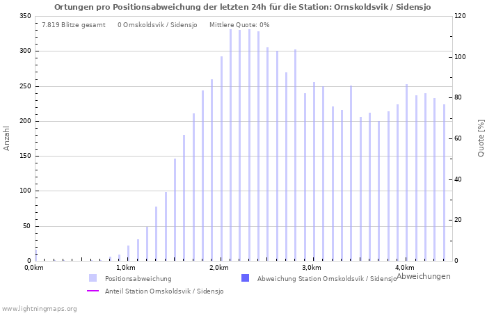 Diagramme: Ortungen pro Positionsabweichung