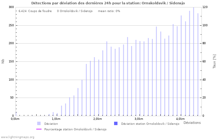 Graphes: Détections par déviation