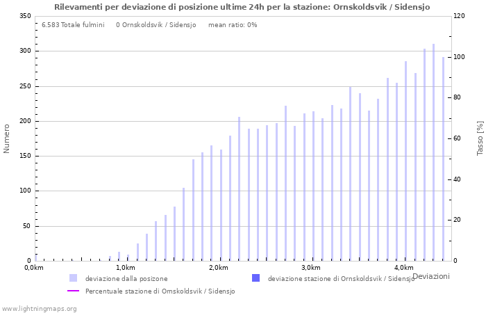 Grafico: Rilevamenti per deviazione di posizione