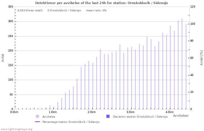 Grafer: Detektioner per avvikelse