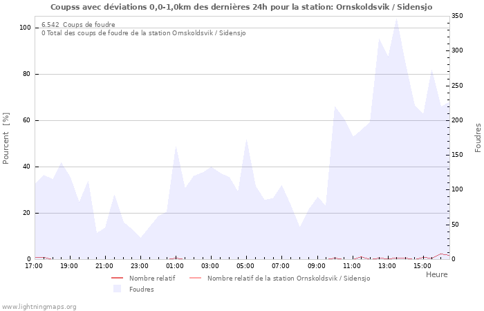 Graphes