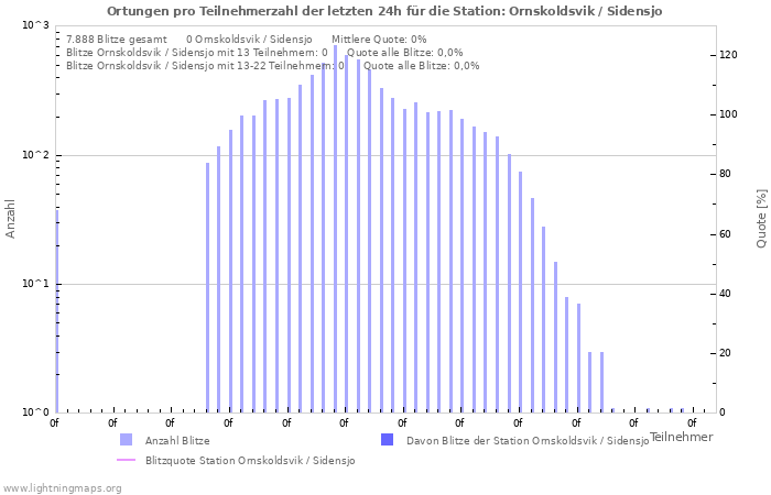 Diagramme: Ortungen pro Teilnehmerzahl