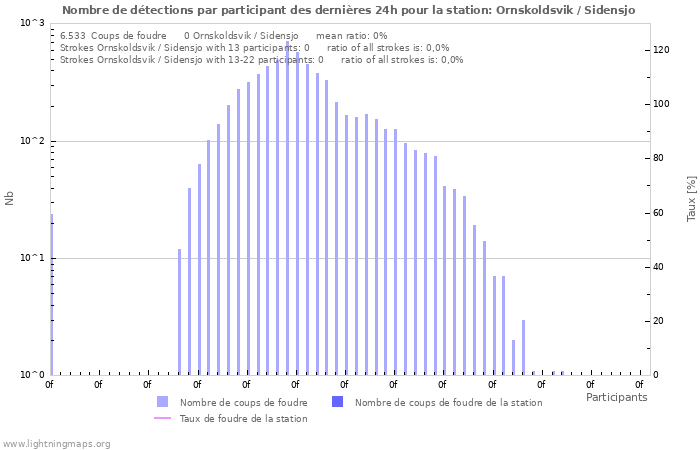 Graphes: Nombre de détections par participant