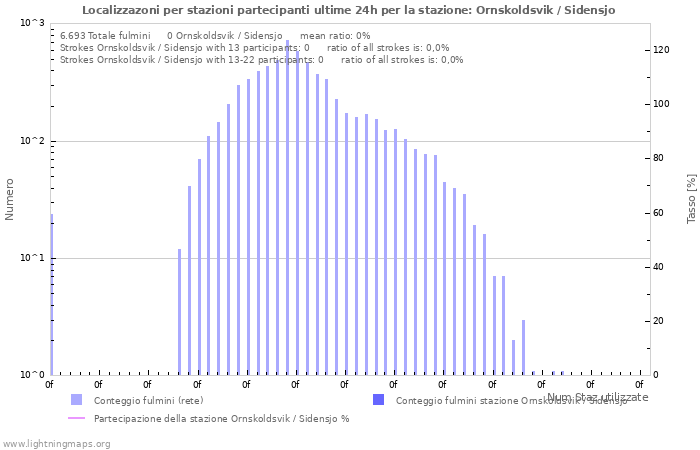 Grafico: Localizzazoni per stazioni partecipanti