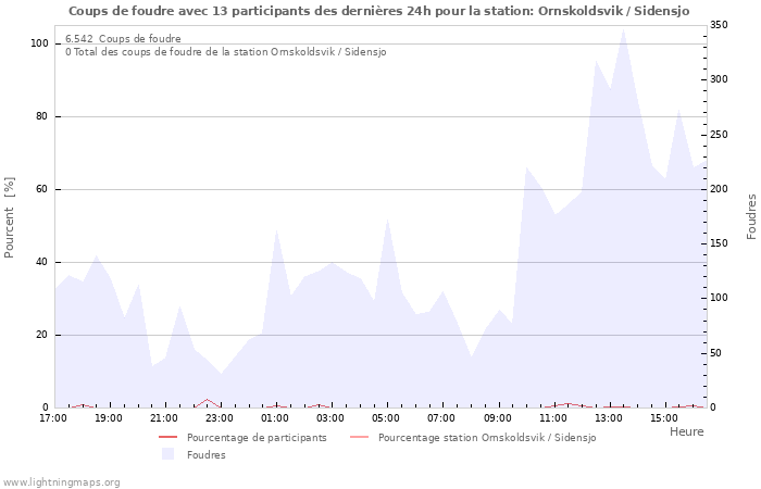 Graphes