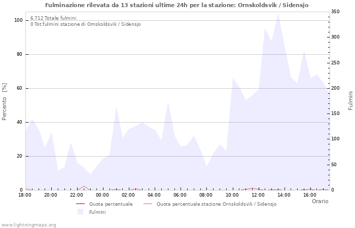 Grafico