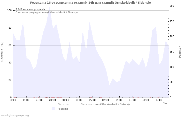 Графіки