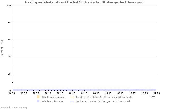 Graphs: Locating and stroke ratios