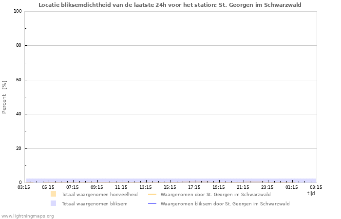 Grafieken: Locatie bliksemdichtheid