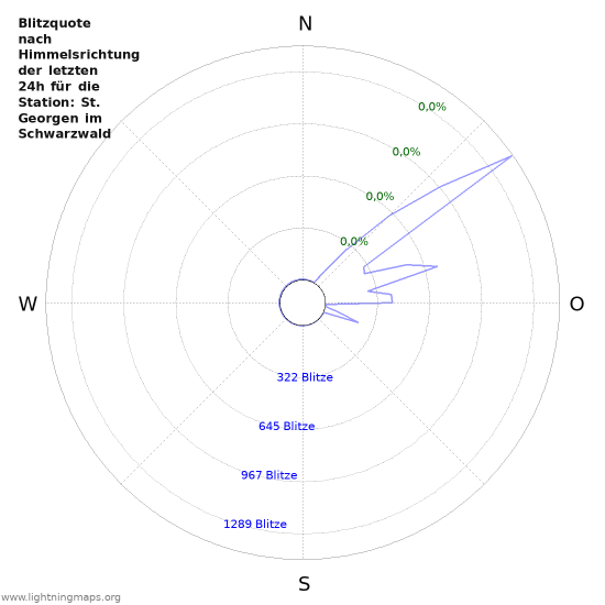 Diagramme: Blitzquote nach Himmelsrichtung