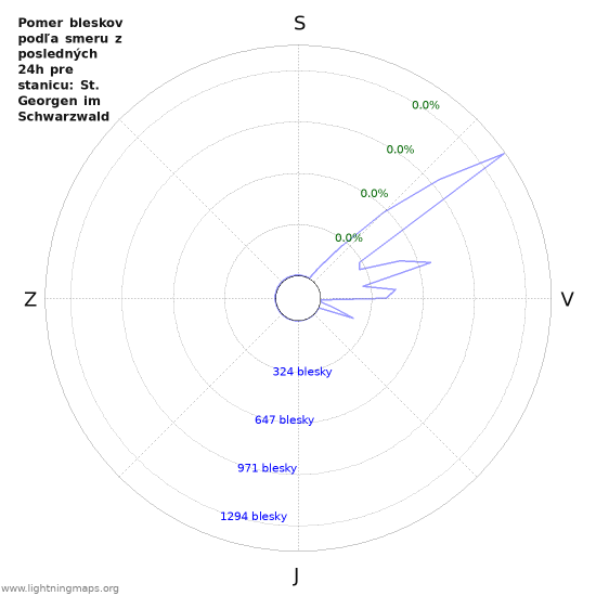 Grafy: Pomer bleskov podľa smeru