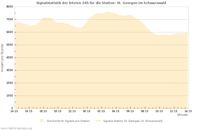 Diagramme: Signalstatistik