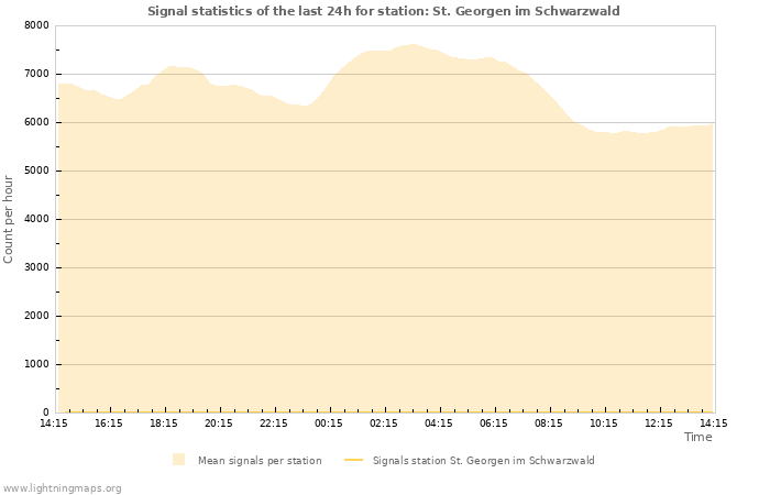 Graphs: Signal statistics