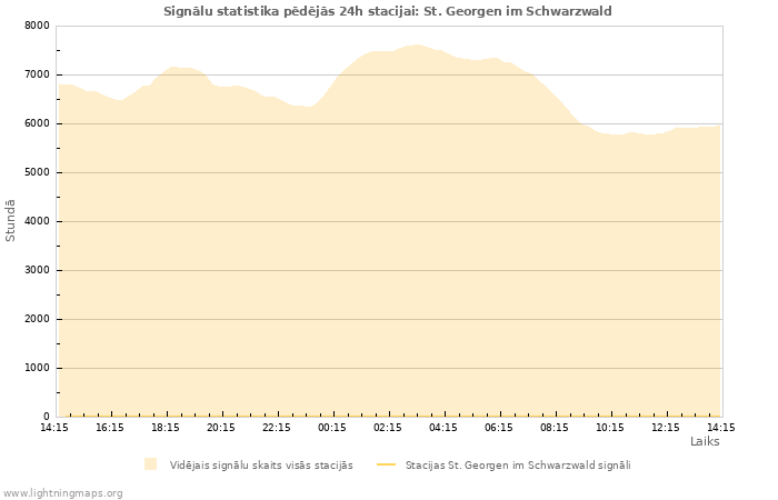 Grafiki: Signālu statistika