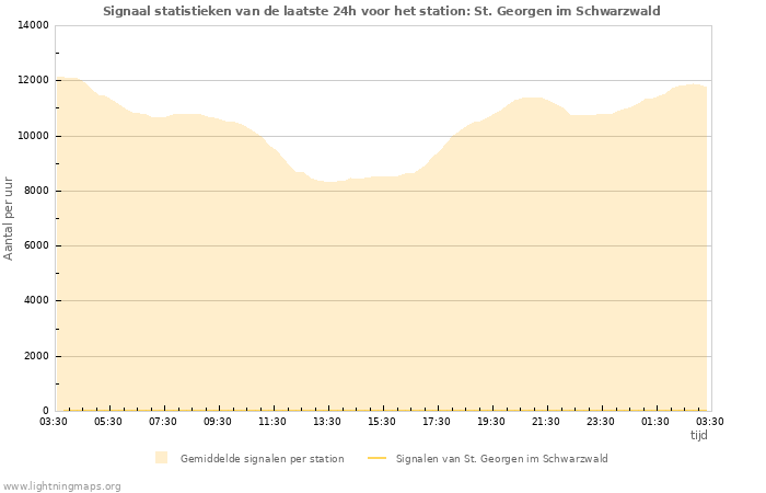 Grafieken: Signaal statistieken