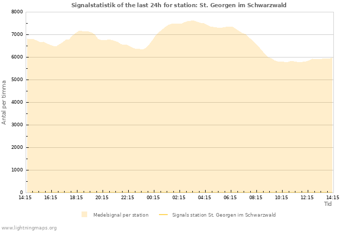 Grafer: Signalstatistik