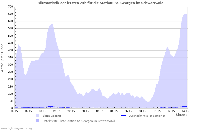 Diagramme: Blitzstatistik