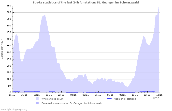 Graphs: Stroke statistics