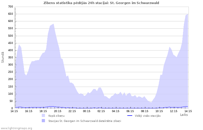 Grafiki: Zibens statistika