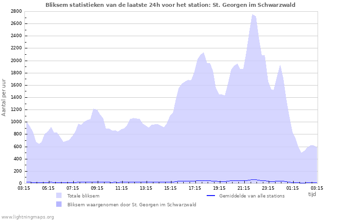 Grafieken: Bliksem statistieken