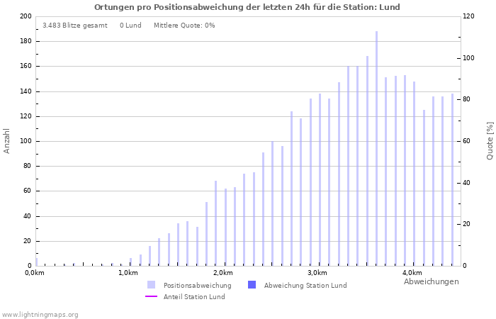Diagramme: Ortungen pro Positionsabweichung