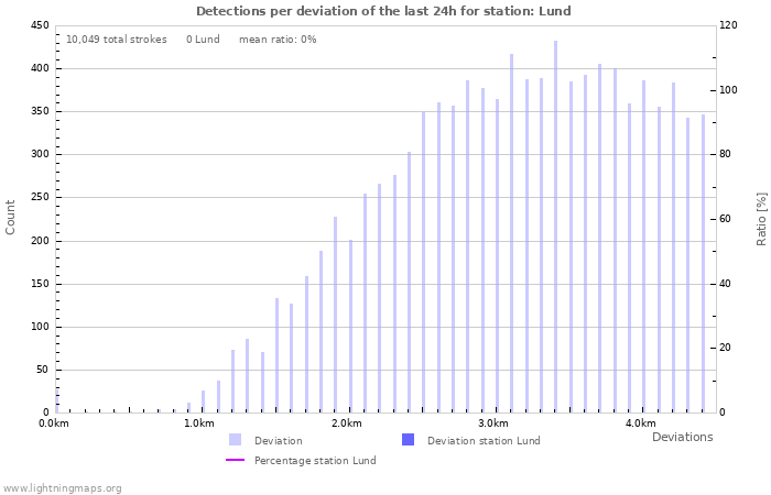 Graphs: Detections per deviation
