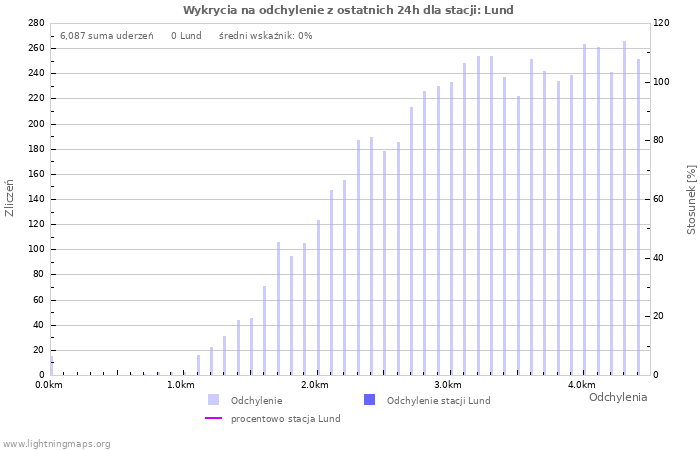 Wykresy: Wykrycia na odchylenie