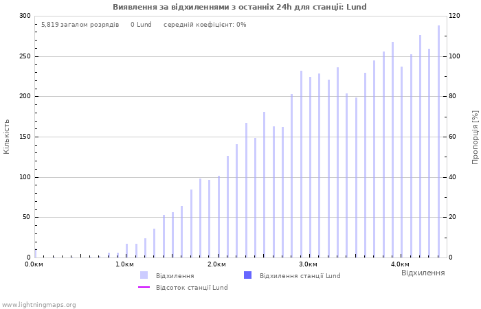 Графіки: Виявлення за відхиленнями