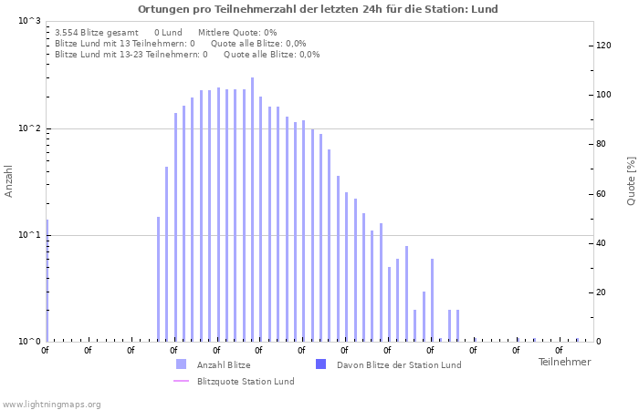 Diagramme: Ortungen pro Teilnehmerzahl
