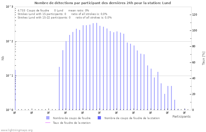 Graphes: Nombre de détections par participant