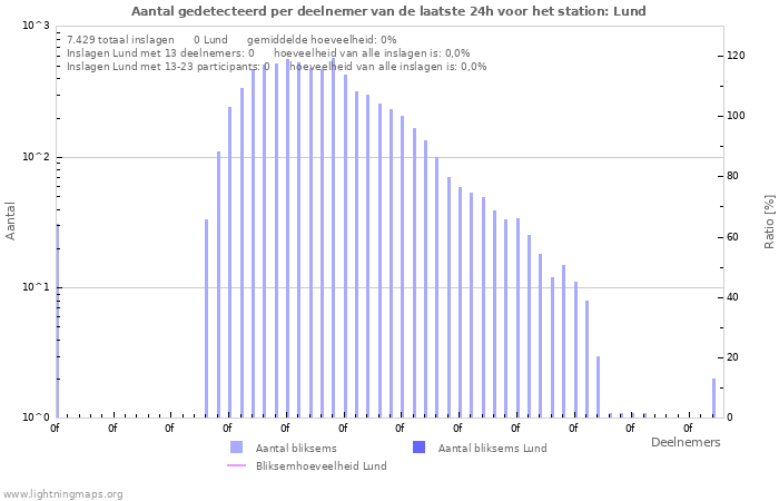 Grafieken: Aantal gedetecteerd per deelnemer