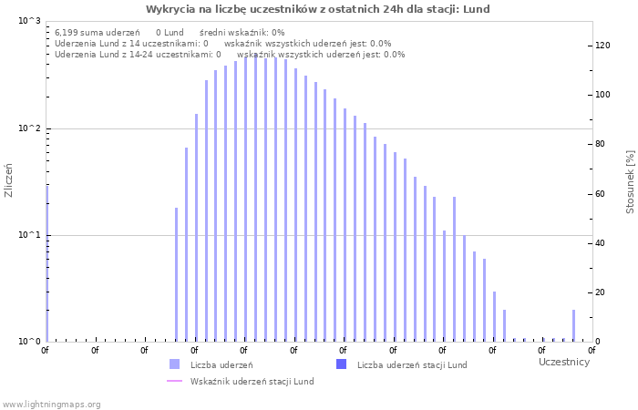 Wykresy: Wykrycia na liczbę uczestników