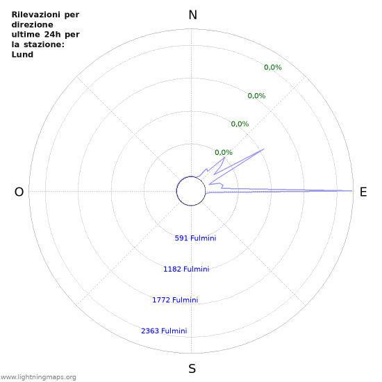 Grafico: Rilevazioni per direzione