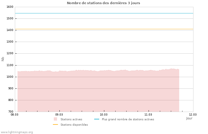 Graphes: Nombre de stations
