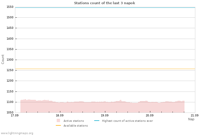 Grafikonok: Stations count