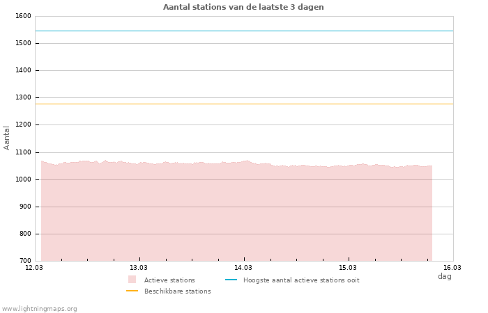 Grafieken: Aantal stations
