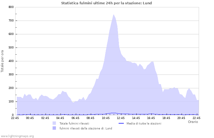 Grafico: Statistica fulmini