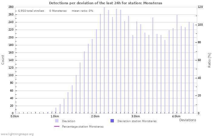 Graphs: Detections per deviation