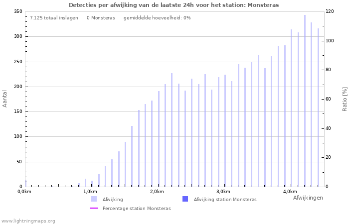 Grafieken: Detecties per afwijking