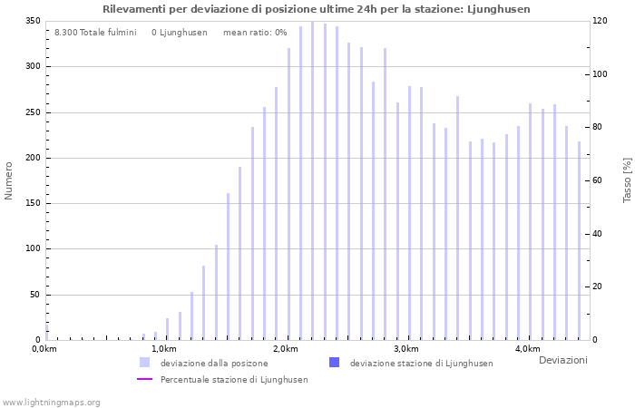 Grafico: Rilevamenti per deviazione di posizione