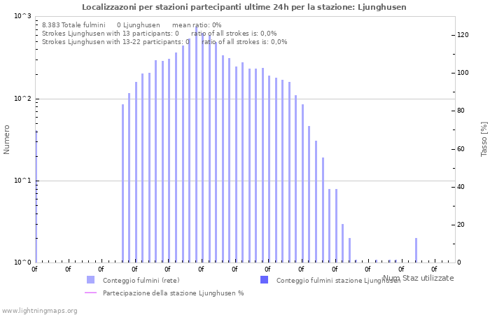 Grafico: Localizzazoni per stazioni partecipanti