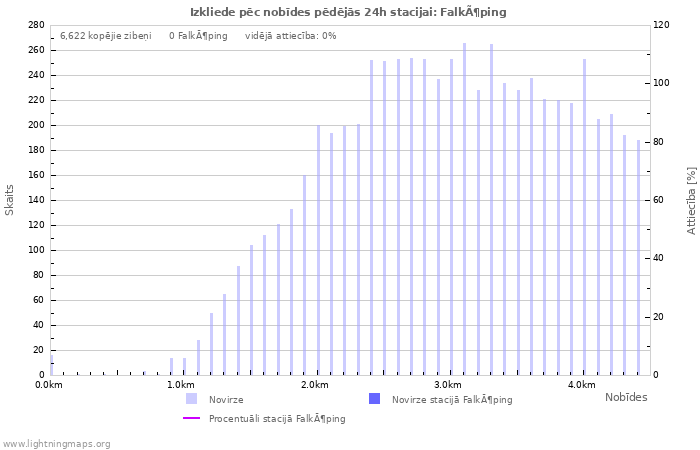 Grafiki: Izkliede pēc nobīdes