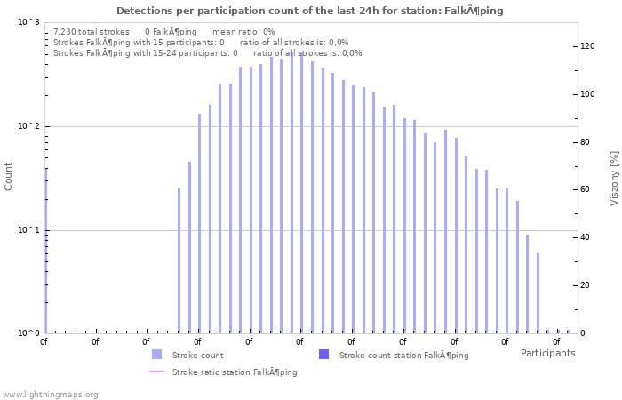 Grafikonok: Detections per participation count