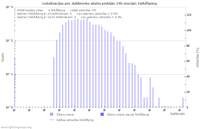 Grafiki: Lokalizācijas pēc dalībnieku skaita