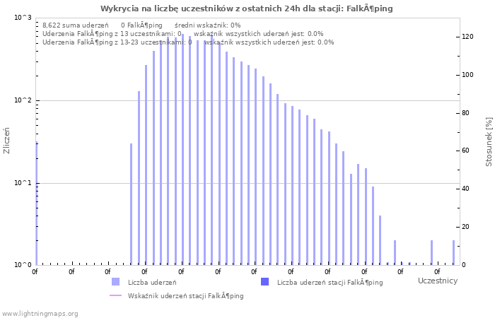 Wykresy: Wykrycia na liczbę uczestników